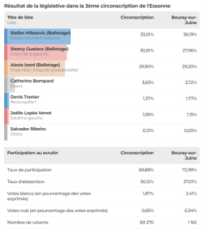 RÉSULTATS LÉGISLATIVES 2024